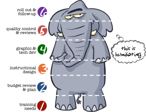 Elephant with bad attitude because we're about to "eat" him figuratively 